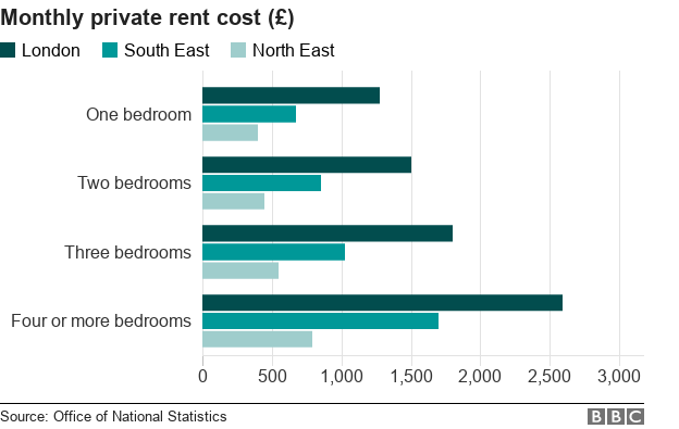 Monthly private rent graphic