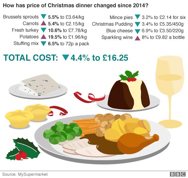 Christmas dinner 'to cost less in 2015' BBC News