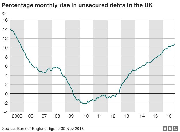 Chart showing rise in unsecured debts