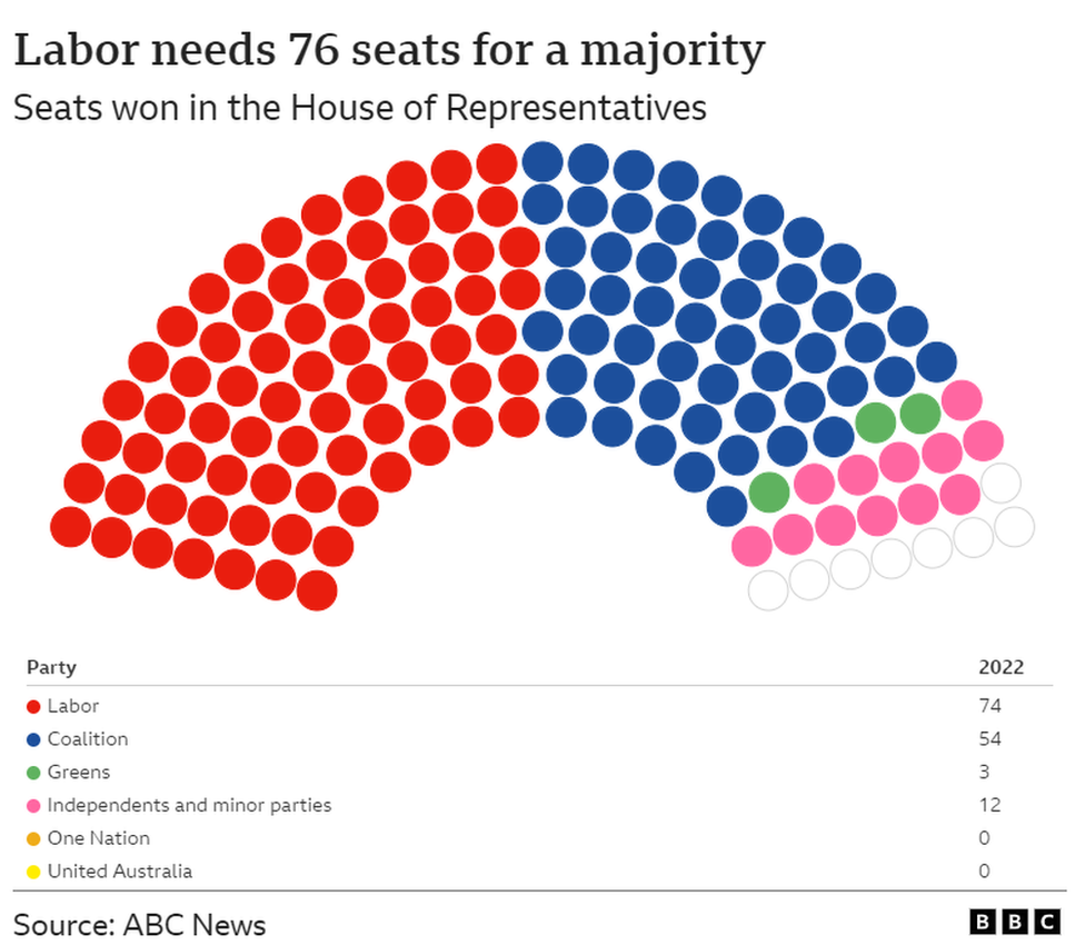 Australia Election: Anthony Albanese Vows Unity After Labor Seizes ...