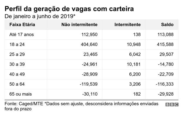 Gráfico com perfil da geração de vagas com carteira