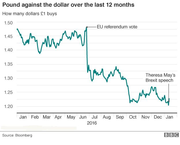Graph showing the pounds against the dollar over the last 12 months