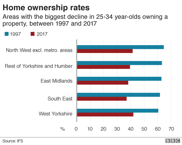 home ownership rates