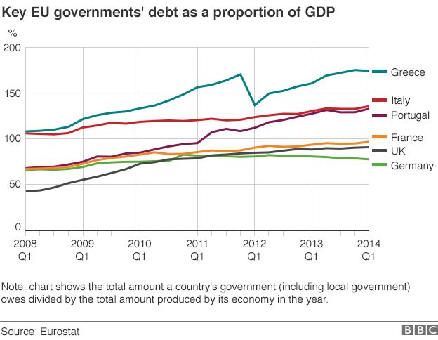 Chart showing debt rates in key European countries