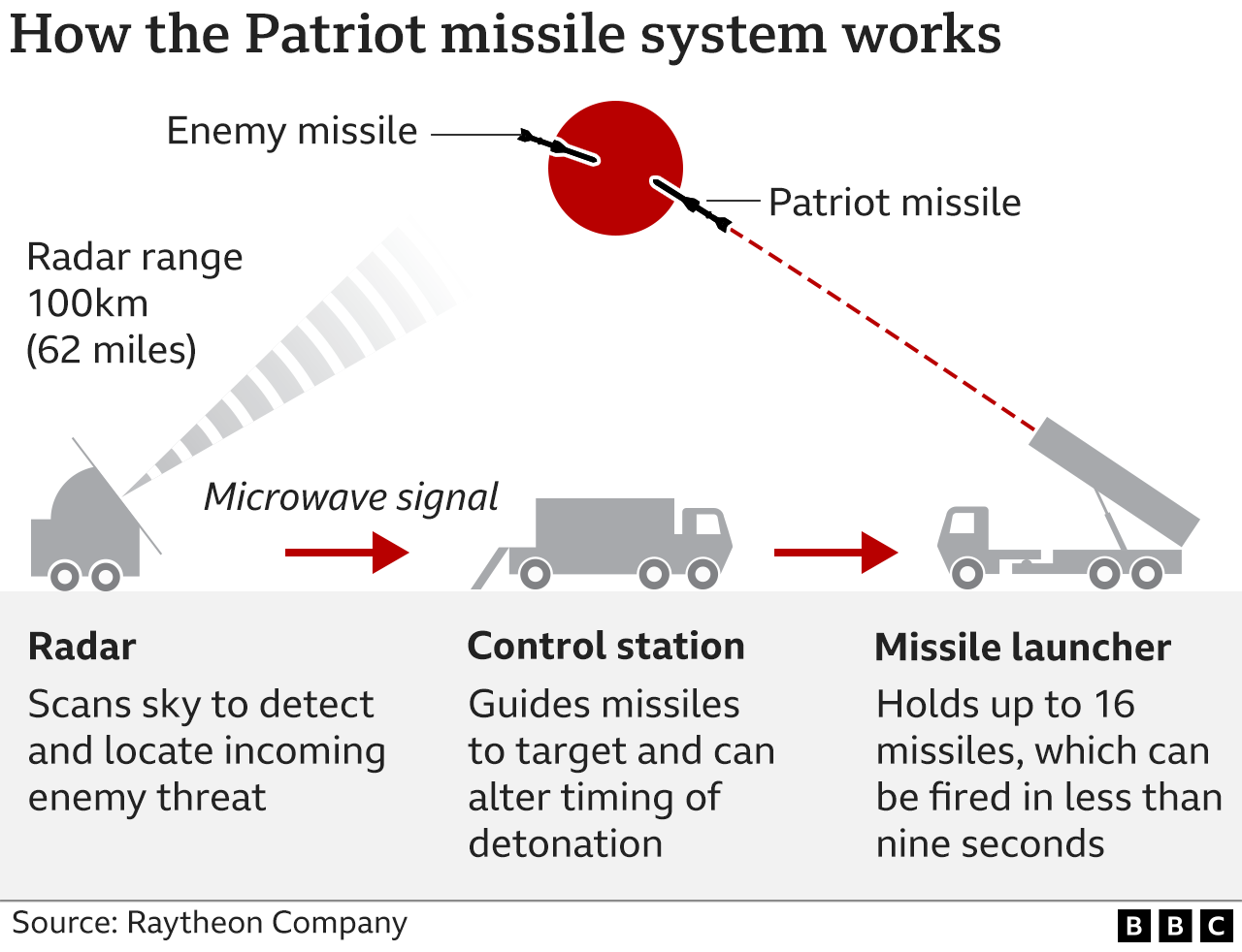 Ukraine war US Patriot missiles will comfort Kyiv and alarm Moscow