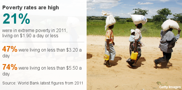Datapic showing poverty levels in Zimbabwe