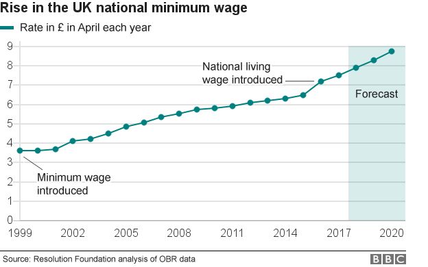 Rise in the UK national minimum wage