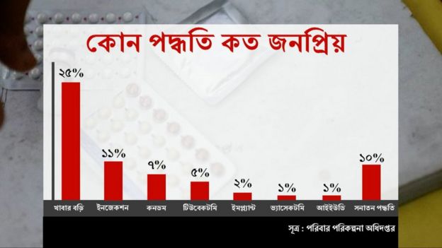 এসব হারই বলে দেয়া পরিবার পরিকল্পনায় পুরুষদের অংশগ্রহণ কতটা।