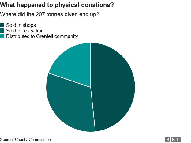 Chart showing where physical donations ended up