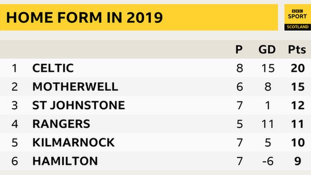 Which Team Has Won The Most Scottish Premiership Points In 2019
