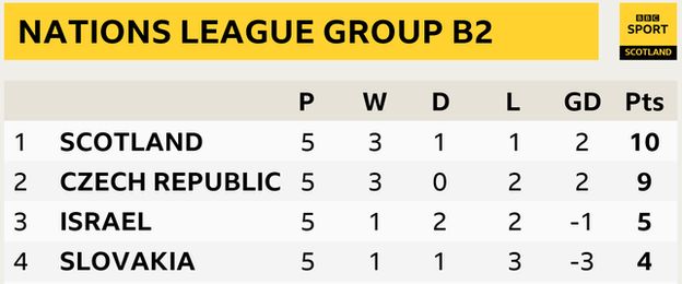 Nations League Group B2 table