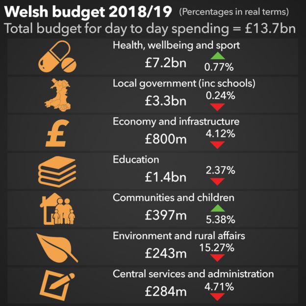 Welsh budget 2018/19