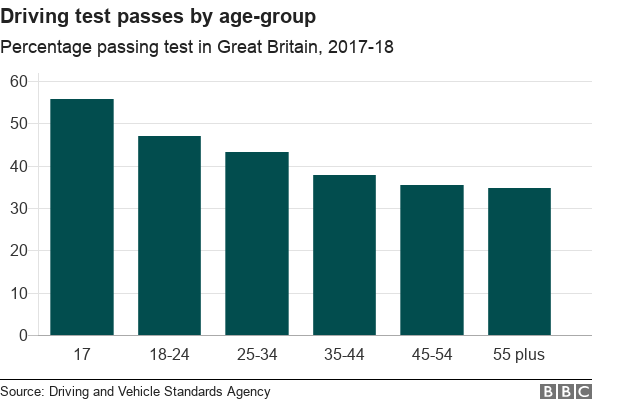 what age to pass driving test uk