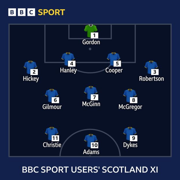 BBC Sport website users' Scotland XI to face Ukraine