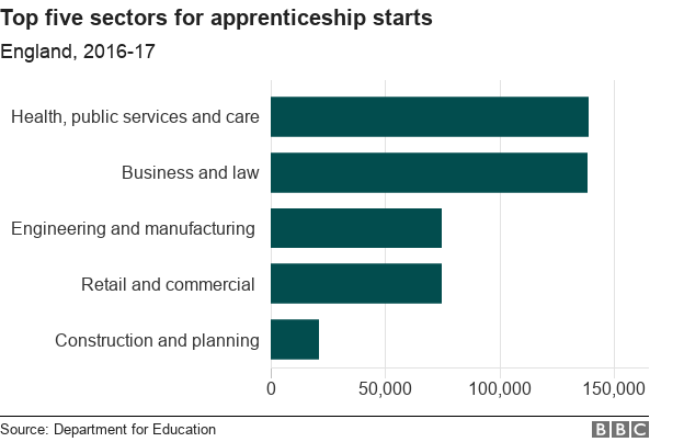 Chart showing top five sectors for apprenticeship starts