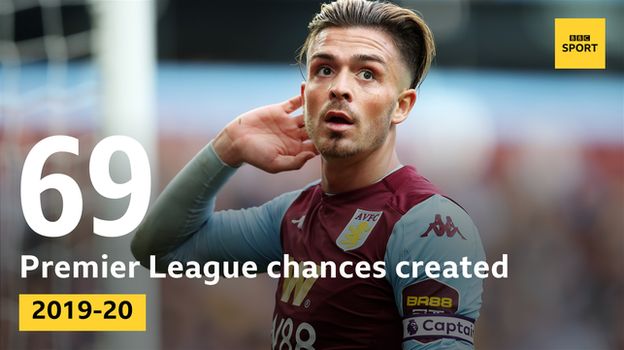 Aston Villa midfielder Jack Grealish has made 69 chances in the Premier League this season