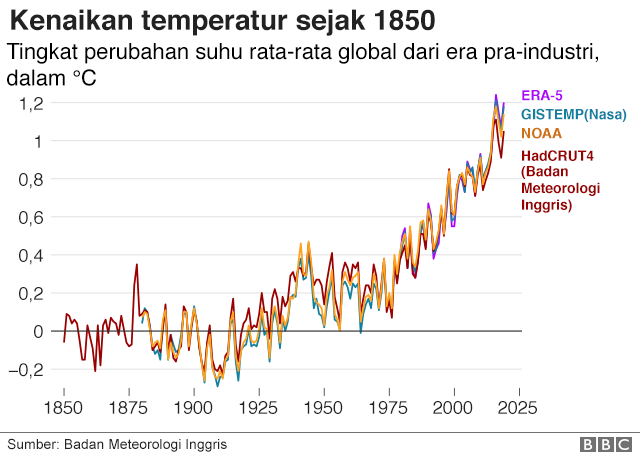 kenaikan temperatur sejak 1850