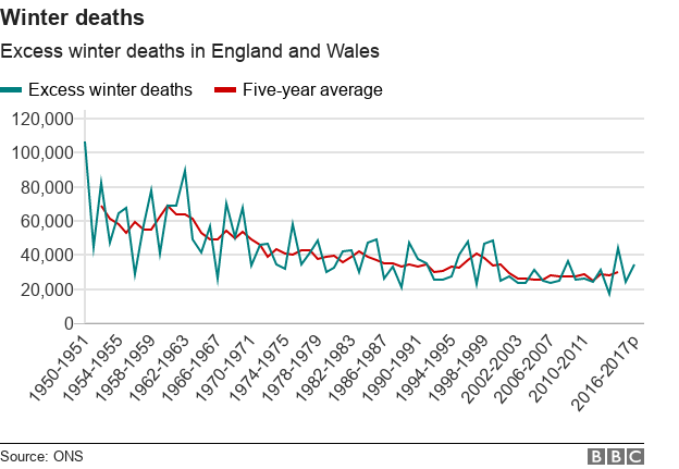 excess winter deaths have fallen significantly since the 70s
