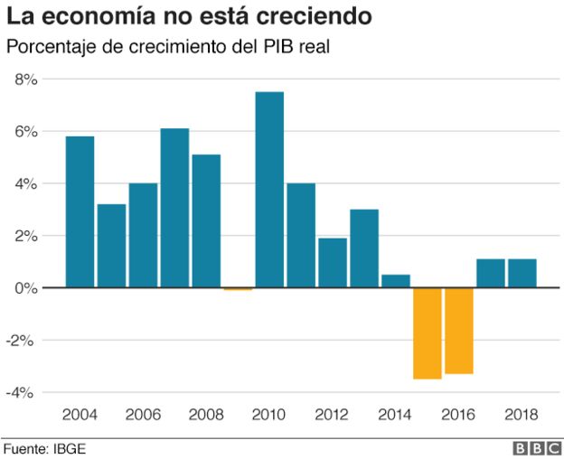 Economía Brasil