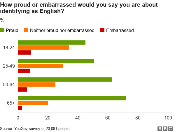 Chart showing level of pride in being English by age