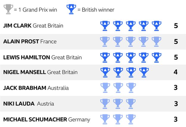 Lewis Hamilton's five wins at the British Grand Prix is a record he shares with Jim Clark and Alain Prost