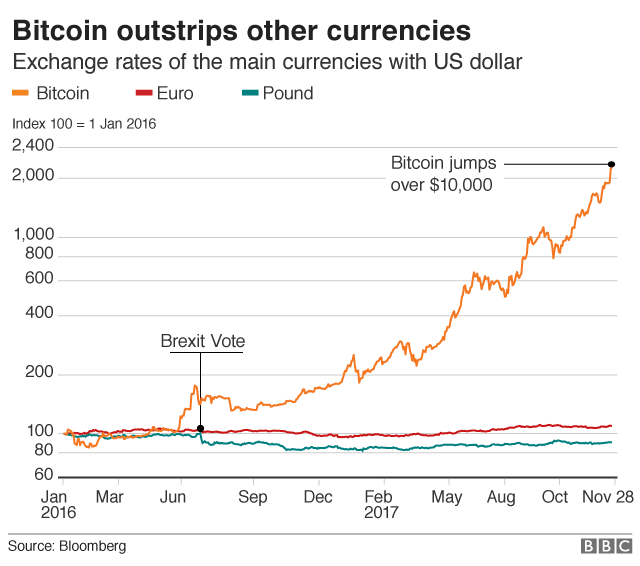 Bitcoin compared with pound and euro