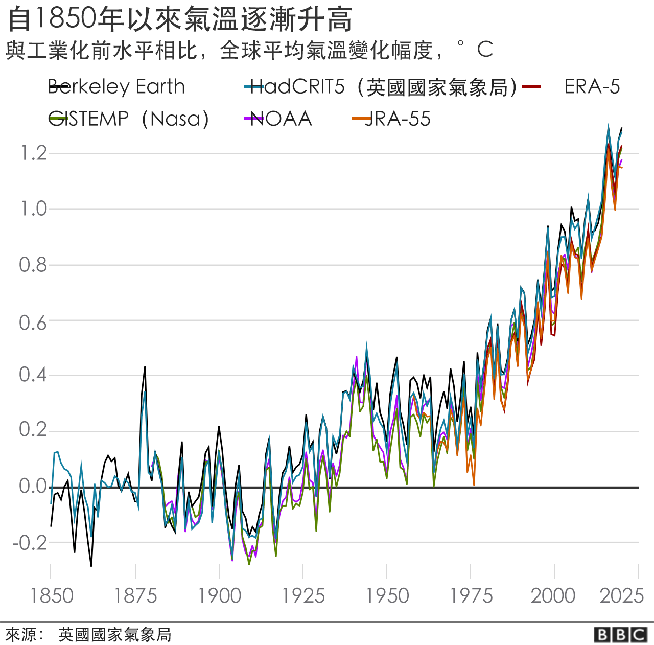 氣候變化：九張圖看懂全球變暖和你我的關係 - BBC News 中文