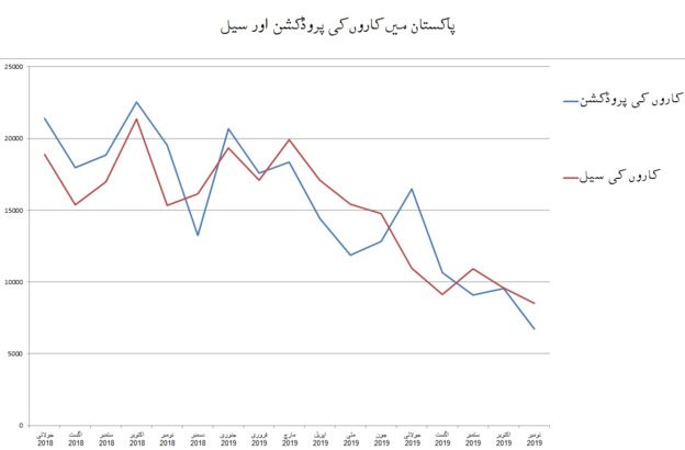 پاکستان میں کاروں کی خرید و فروخت