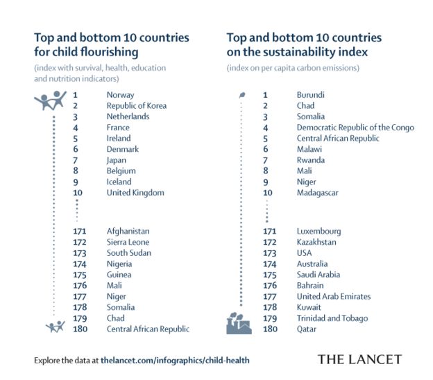 Table showing the top and bottom performing countries