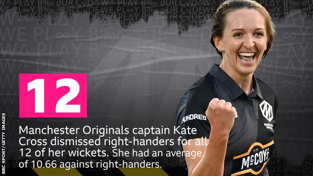 Manchester Originals captain Kate Cross dismissed right-handers for all 12 of her wickets. She had an average of 10.66 against right-handers.