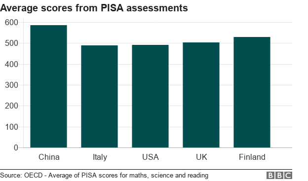 Chart showing average scores in PISA assessments
