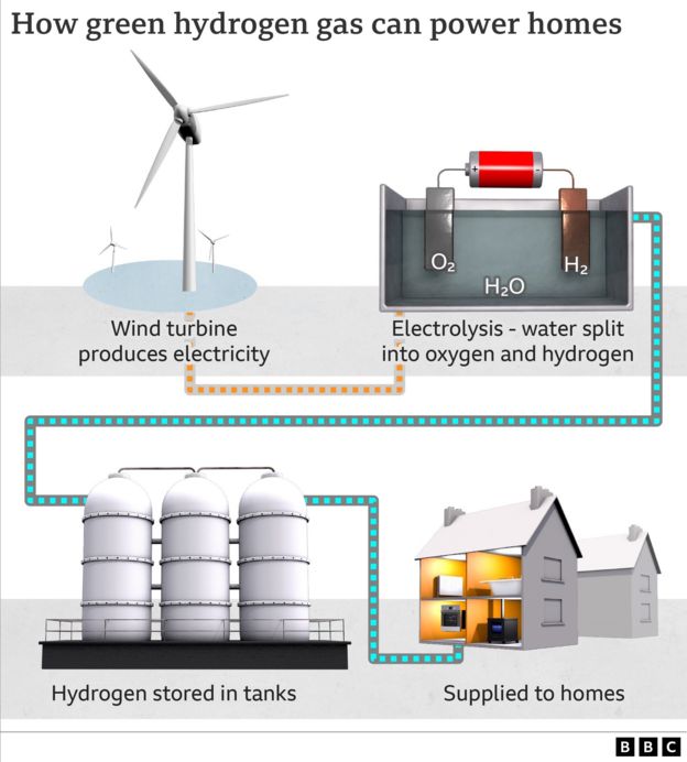 Study contradicts Rees-Mogg over hydrogen for heating - BBC News