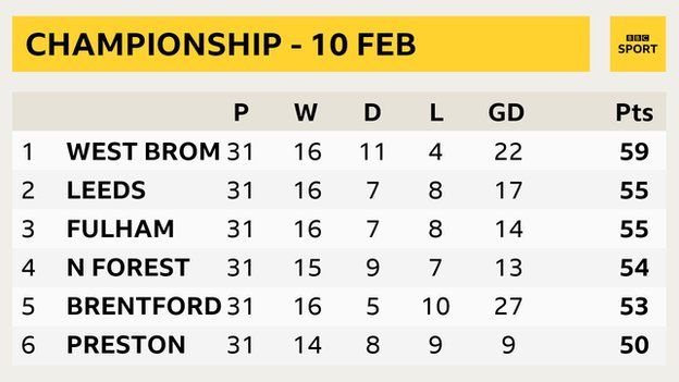 Championship How The Automatic Promotion Race Opened Up Bbc Sport