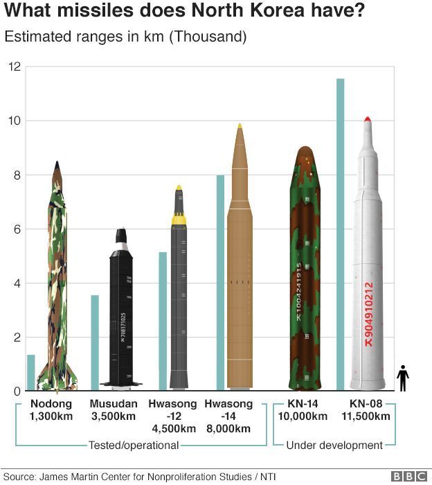 Những tên lửa hiện có của Bắc Hàn