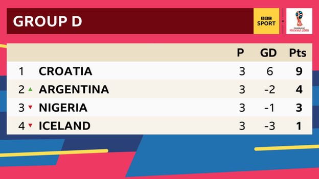 Group D: 1st Croatia, 2nd Argentina, 3rd Nigeria, 4th Iceland