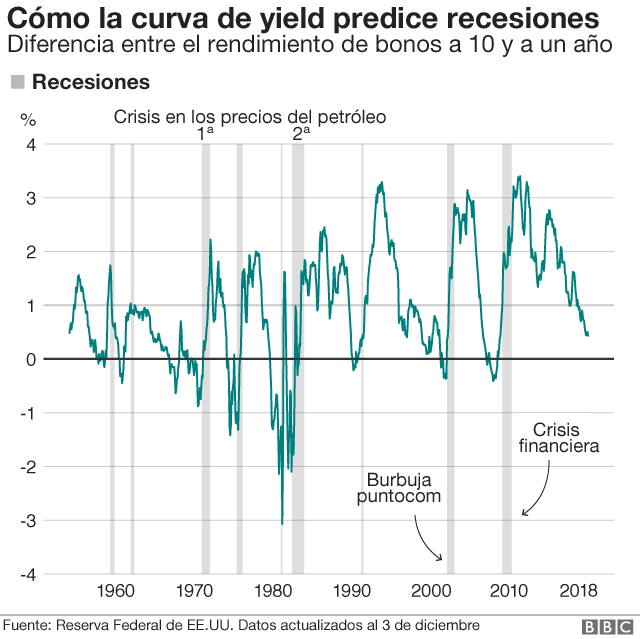 Curva de yield