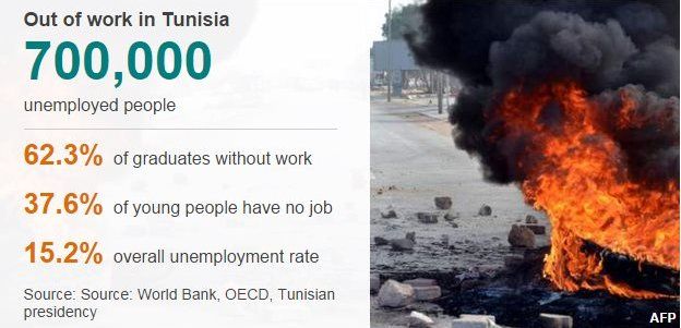 Tunisia unemployment data
