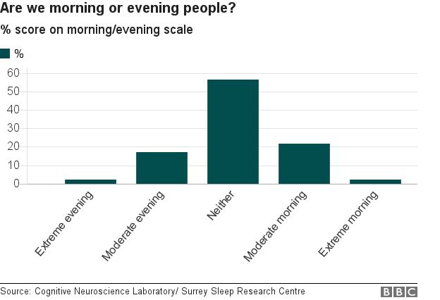arewe morning or evening people? slightly more of us are extreme morning than evening but most people are in the middle