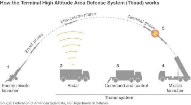 Namna mfumo wa ulinzi wa THAAD unavyofanya kazi