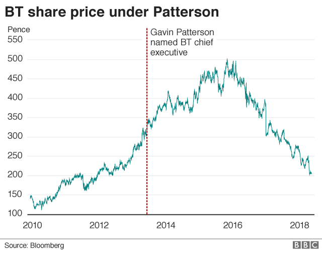 BT share price graph