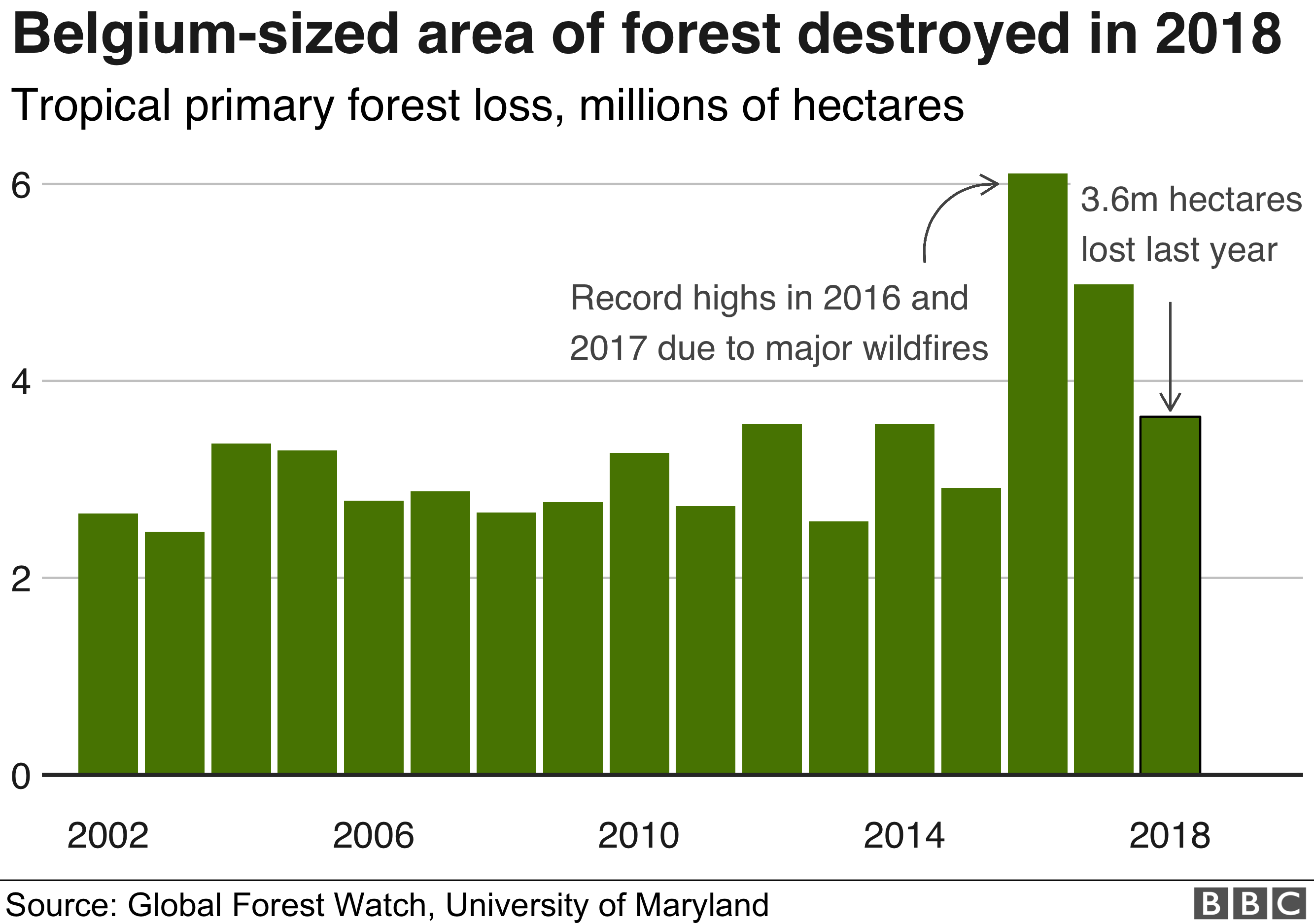 Nature's emergency: Where we are in five graphics - BBC News