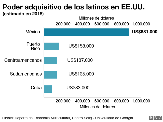 Poder adquisitivo de los latinos en EE.UU.