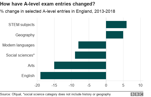 Chart showing changes in A-Level entries