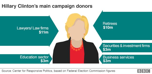 Hillary Clinton campaign donors chart