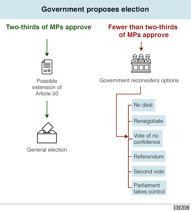 Flowchart explaining how government could call an election