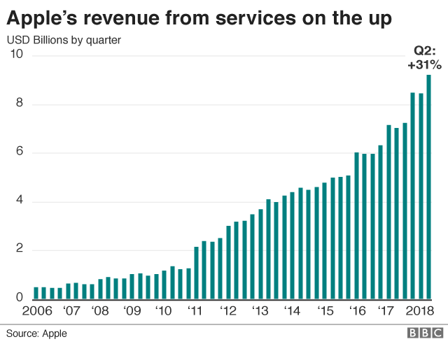 Apple's service revenue chart