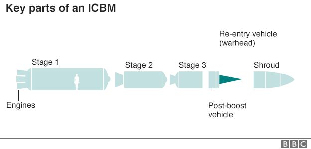 Key parts of an ICBM
