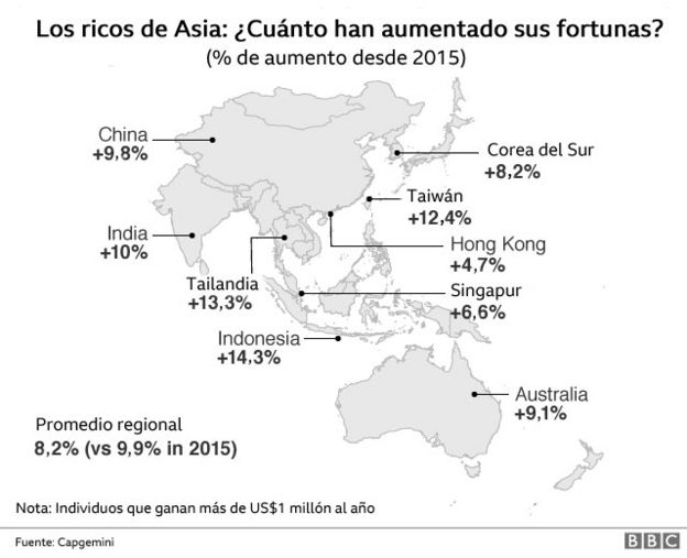 Las Enormes Diferencias Entre Ricos Y Pobres En Asia La Región Con Más Millonarios Del Mundo 1071