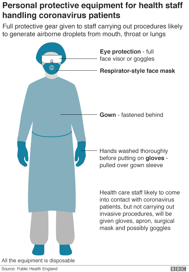 Coronavirus Has The Nhs Got Enough Of The Right Ppe Bbc News