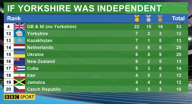 Olympics 2012 Yorkshire medal table